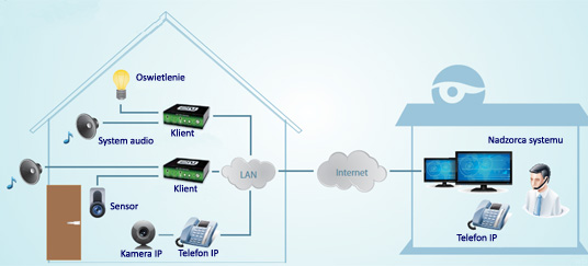 Przykładowa aplikacja systemu nagłośnienia Audio IP